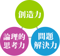 創造力+論理的思考力+問題解決力
